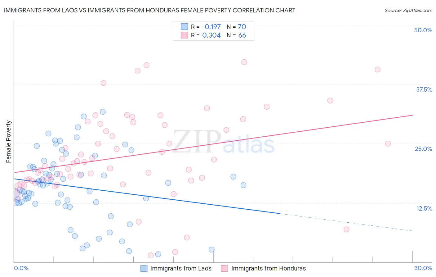 Immigrants from Laos vs Immigrants from Honduras Female Poverty