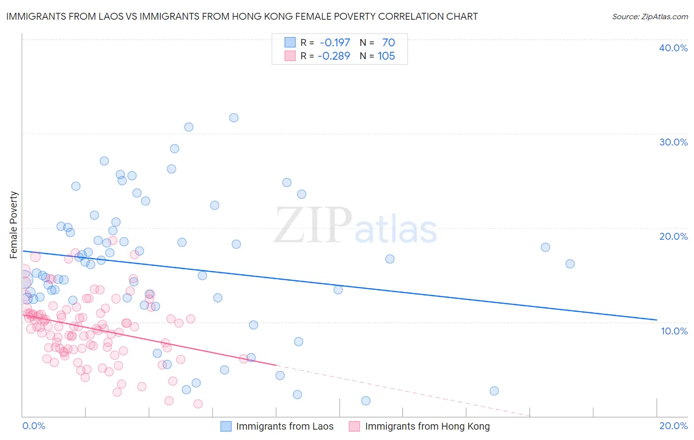 Immigrants from Laos vs Immigrants from Hong Kong Female Poverty