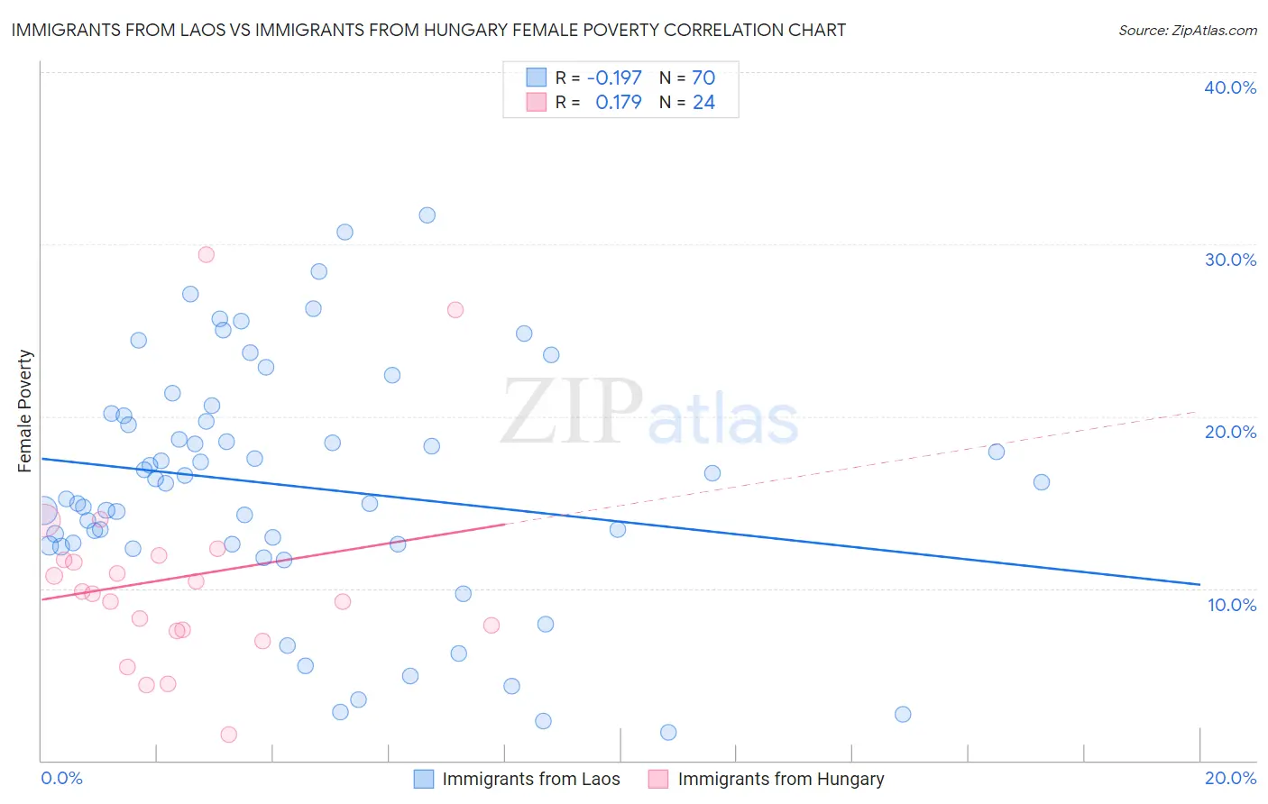 Immigrants from Laos vs Immigrants from Hungary Female Poverty