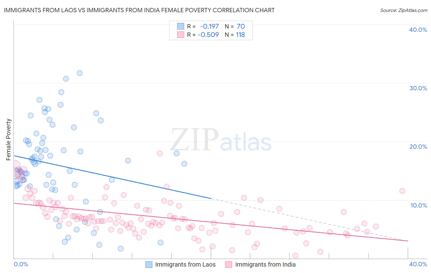 Immigrants from Laos vs Immigrants from India Female Poverty