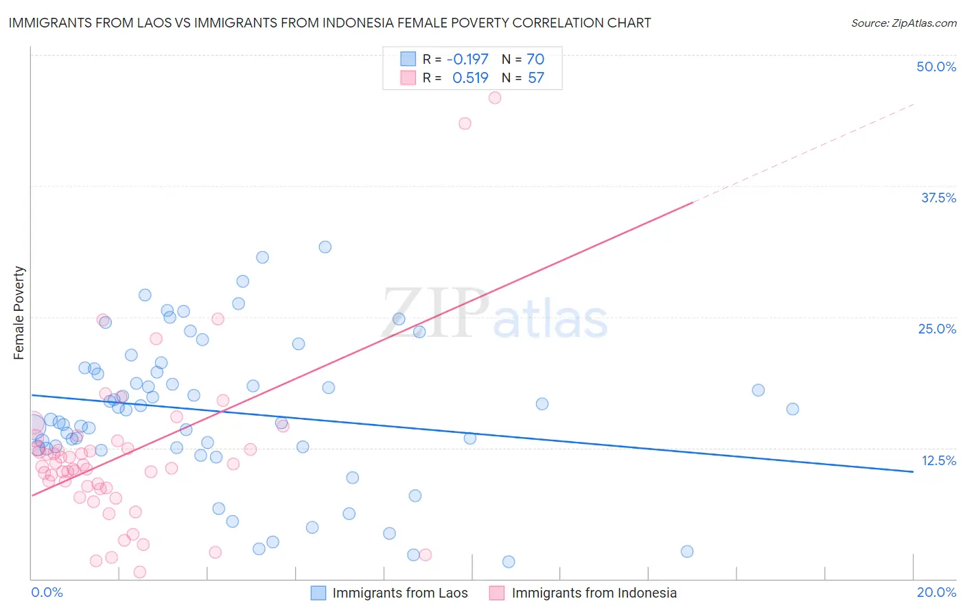 Immigrants from Laos vs Immigrants from Indonesia Female Poverty