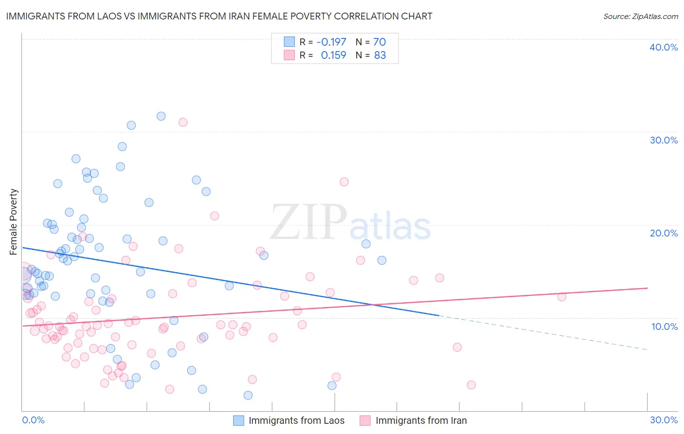 Immigrants from Laos vs Immigrants from Iran Female Poverty