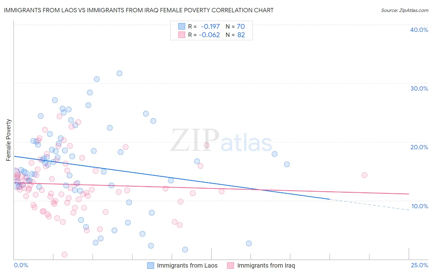 Immigrants from Laos vs Immigrants from Iraq Female Poverty