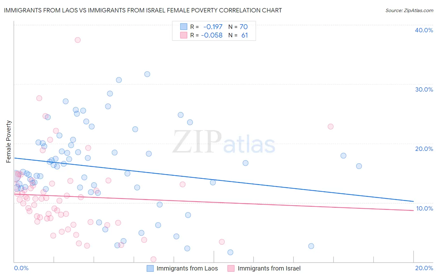 Immigrants from Laos vs Immigrants from Israel Female Poverty