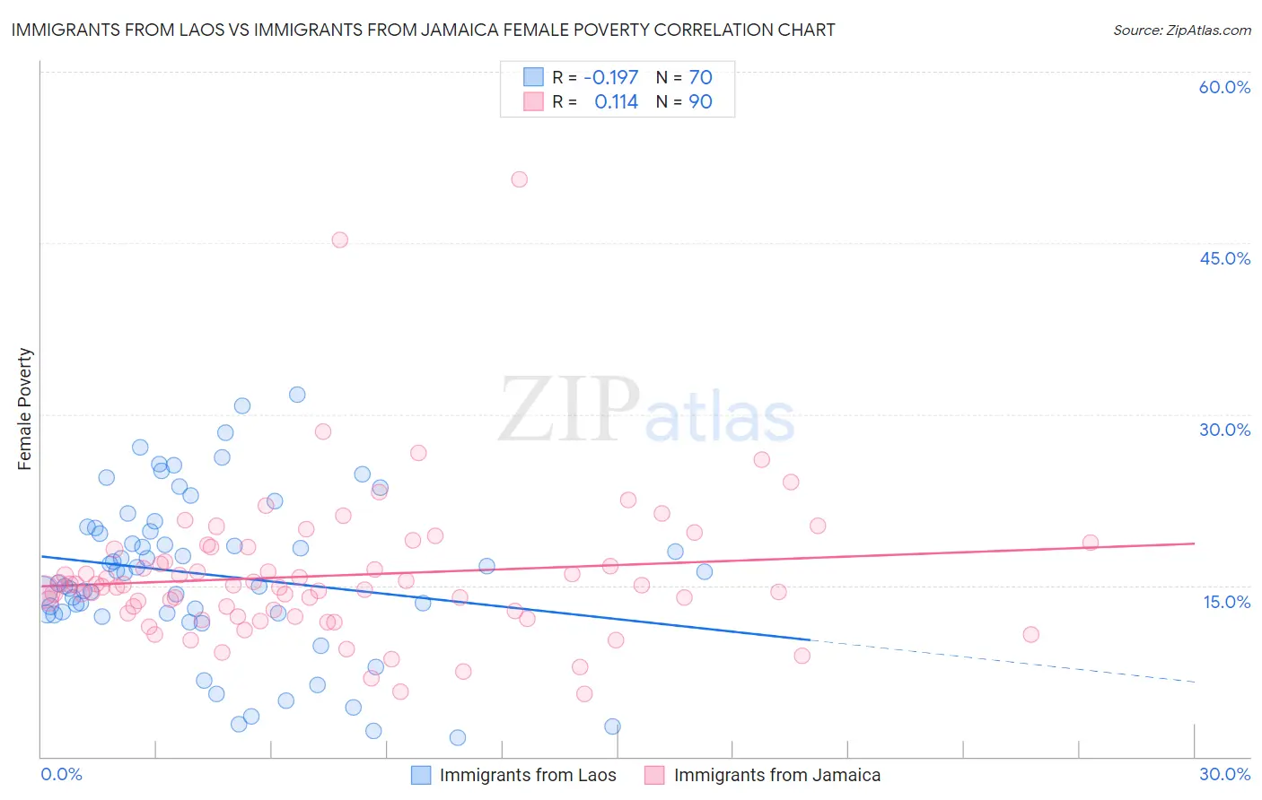 Immigrants from Laos vs Immigrants from Jamaica Female Poverty