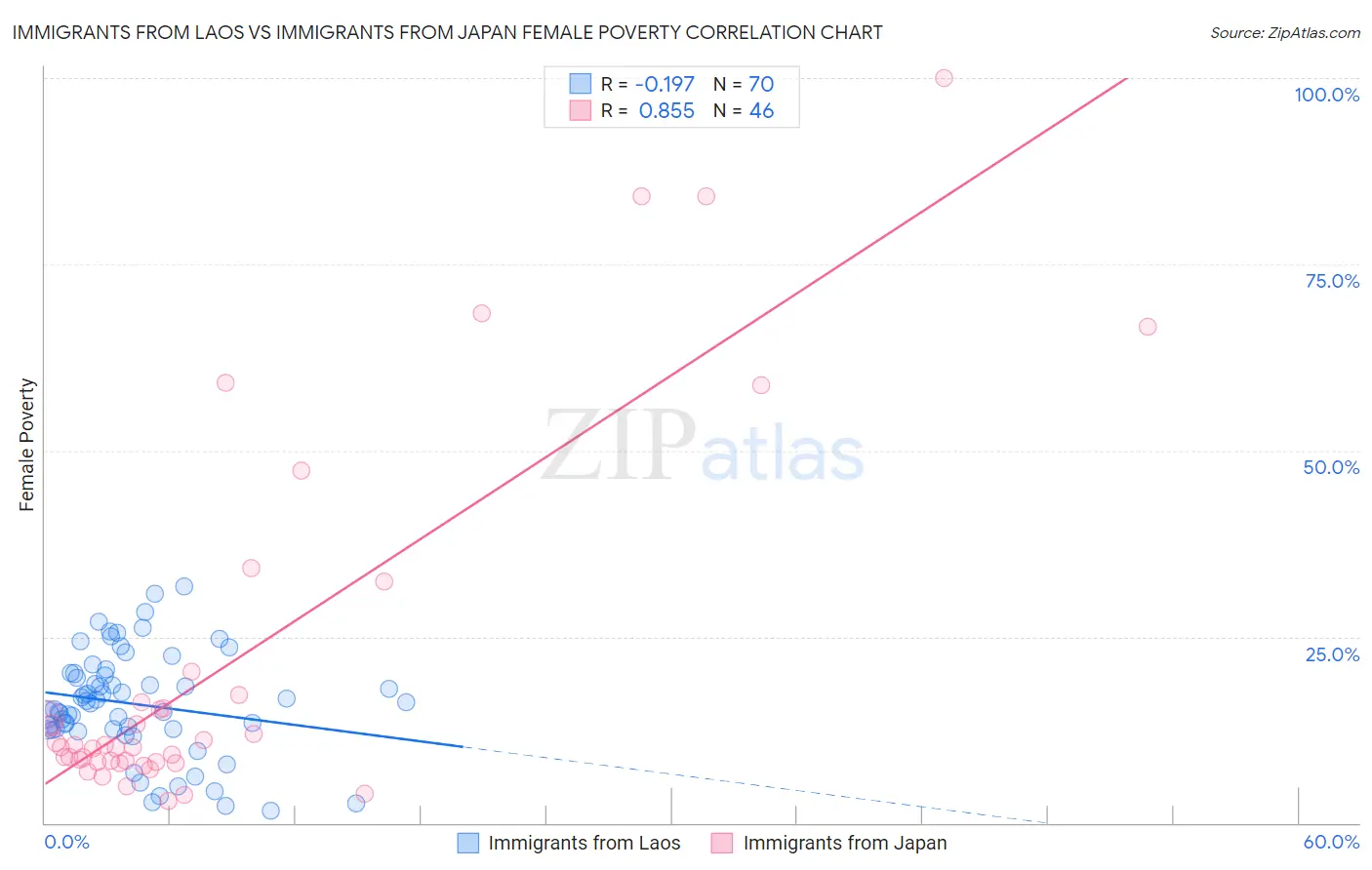 Immigrants from Laos vs Immigrants from Japan Female Poverty