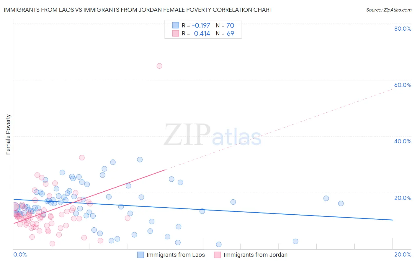 Immigrants from Laos vs Immigrants from Jordan Female Poverty