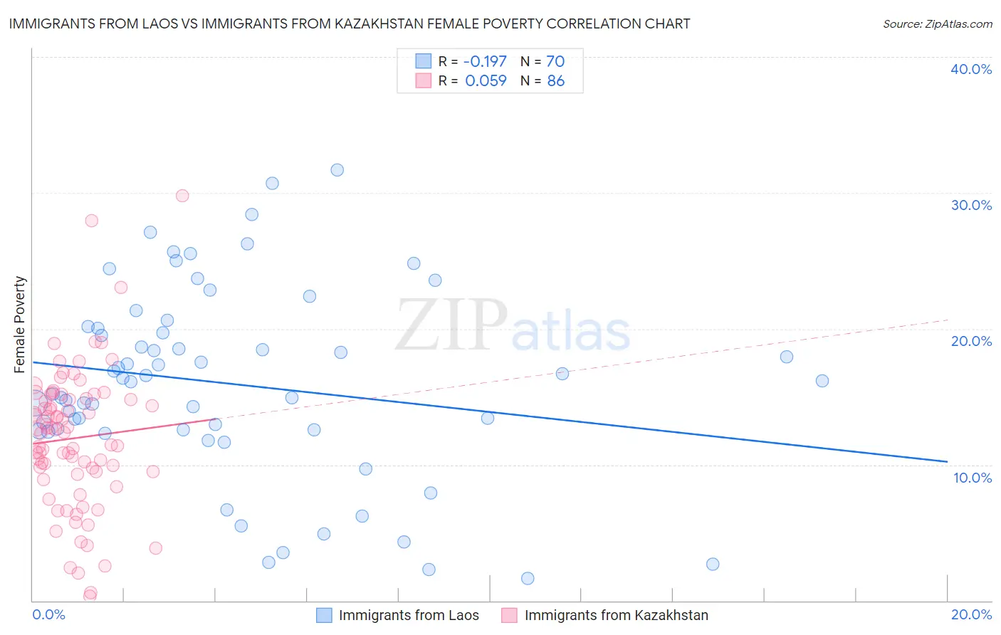 Immigrants from Laos vs Immigrants from Kazakhstan Female Poverty