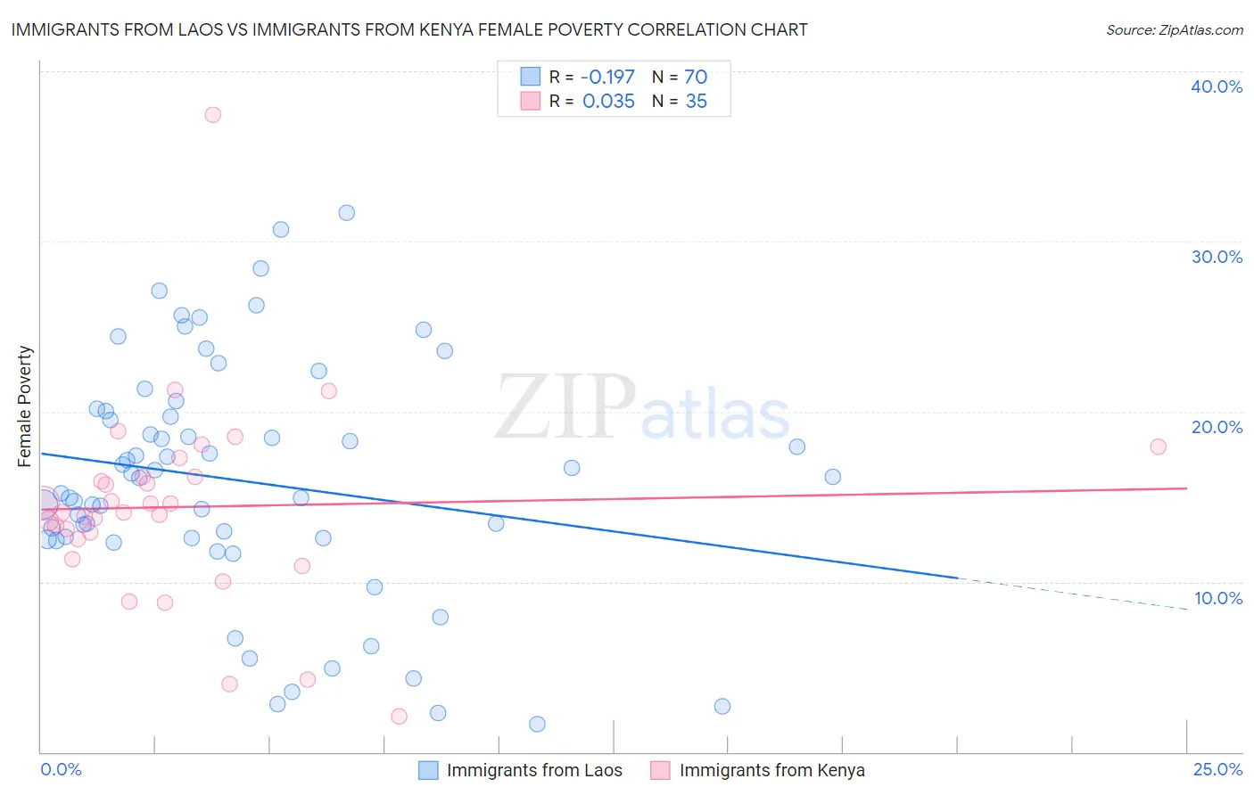 Immigrants from Laos vs Immigrants from Kenya Female Poverty