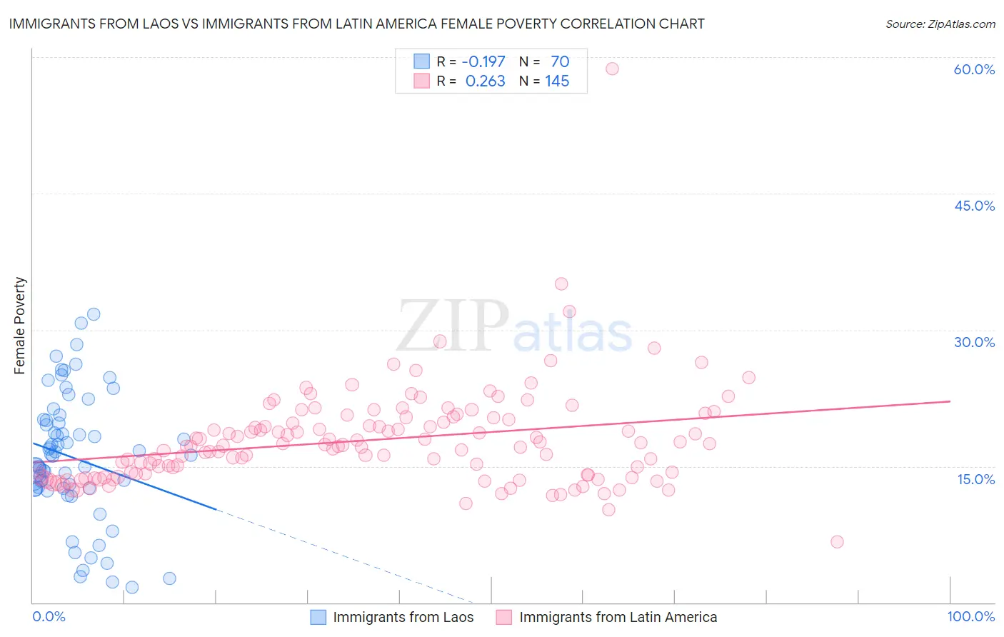 Immigrants from Laos vs Immigrants from Latin America Female Poverty