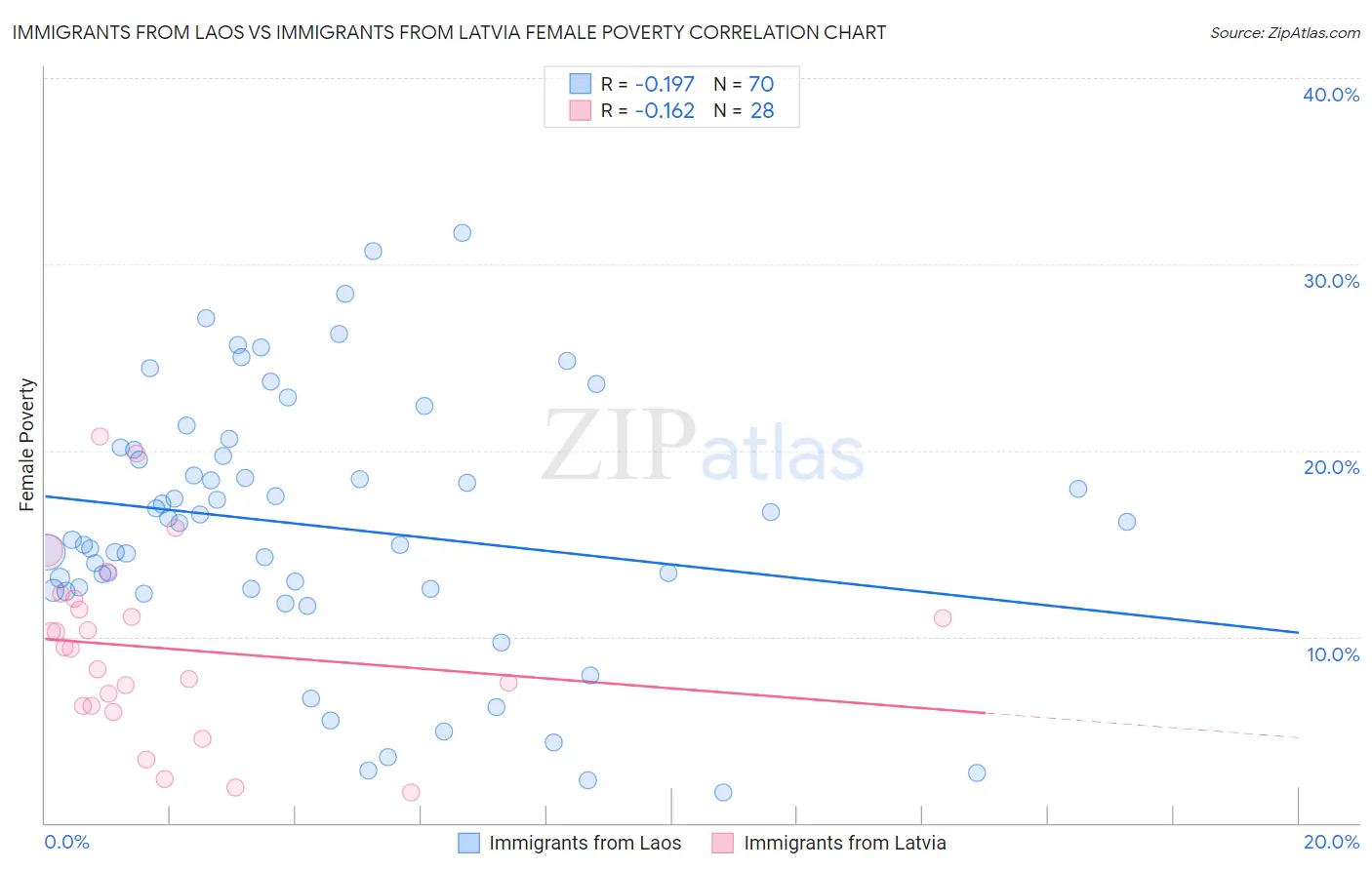 Immigrants from Laos vs Immigrants from Latvia Female Poverty