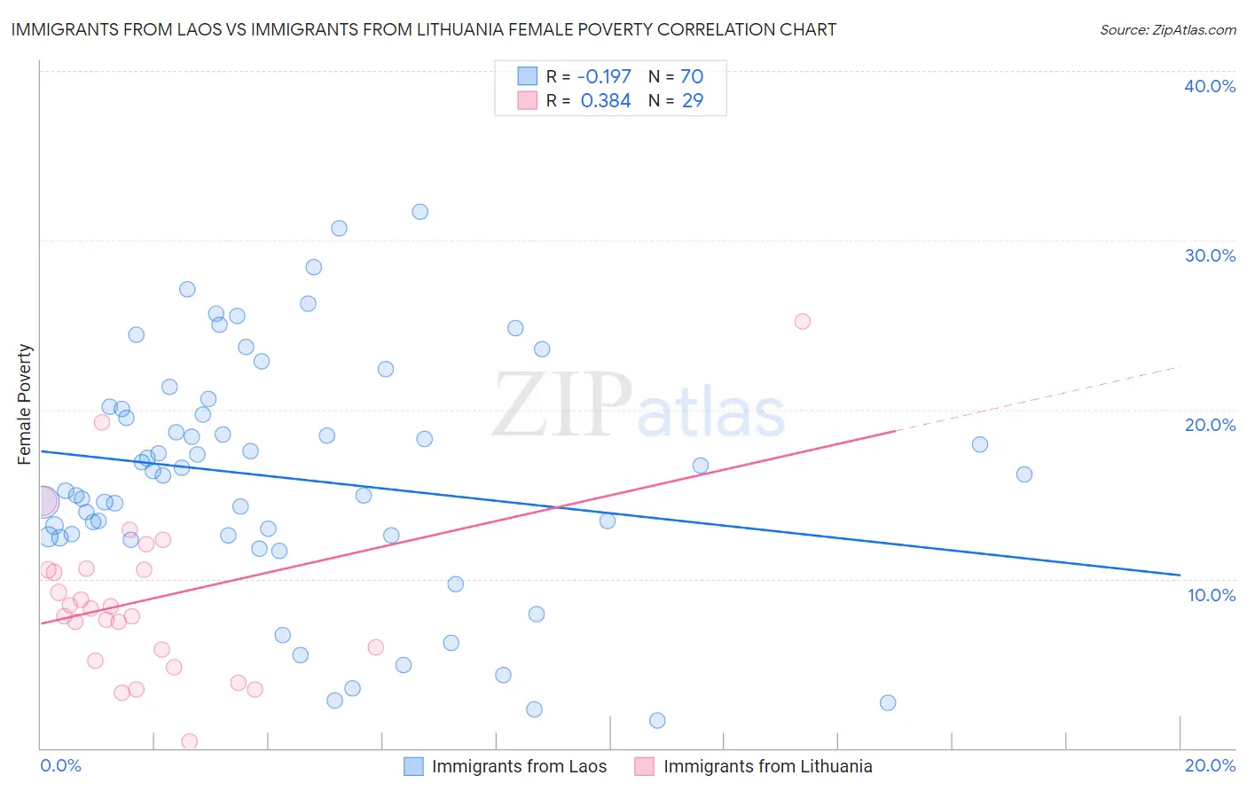 Immigrants from Laos vs Immigrants from Lithuania Female Poverty