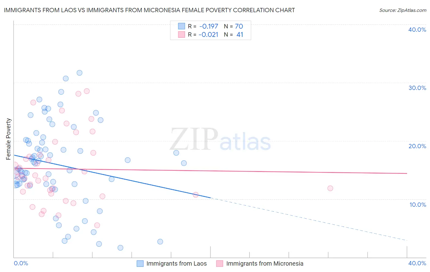 Immigrants from Laos vs Immigrants from Micronesia Female Poverty