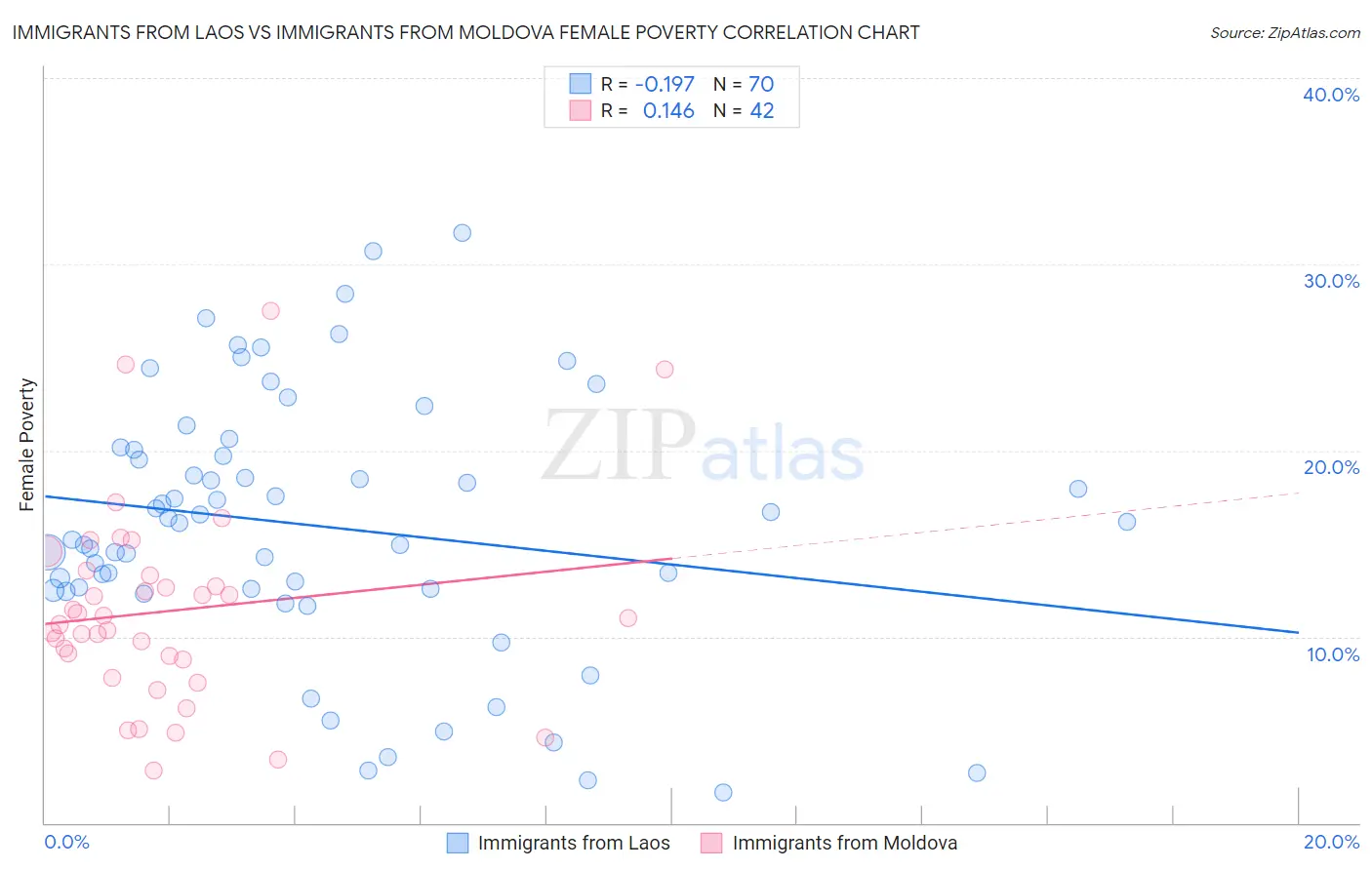 Immigrants from Laos vs Immigrants from Moldova Female Poverty