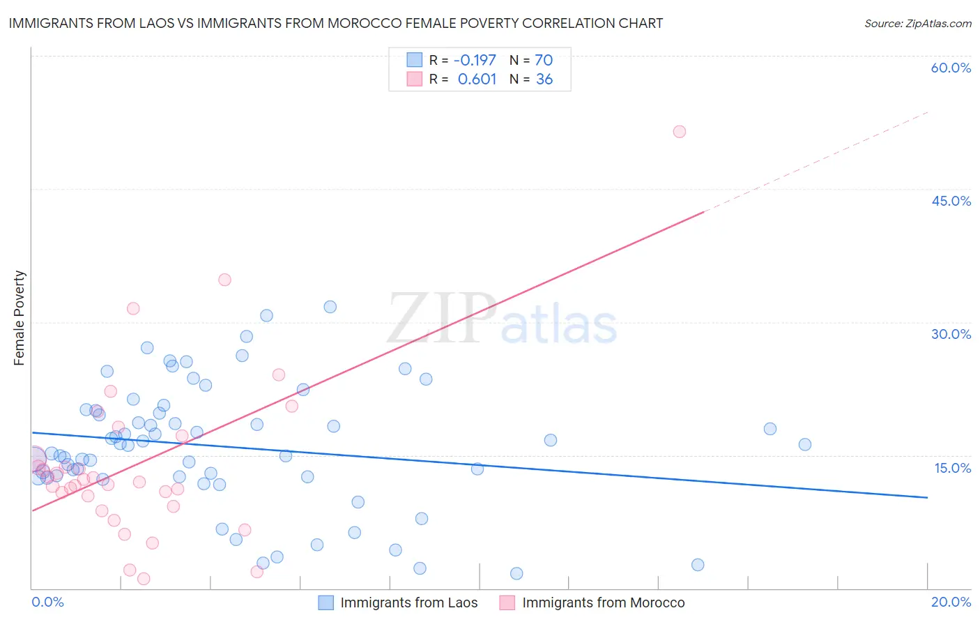 Immigrants from Laos vs Immigrants from Morocco Female Poverty