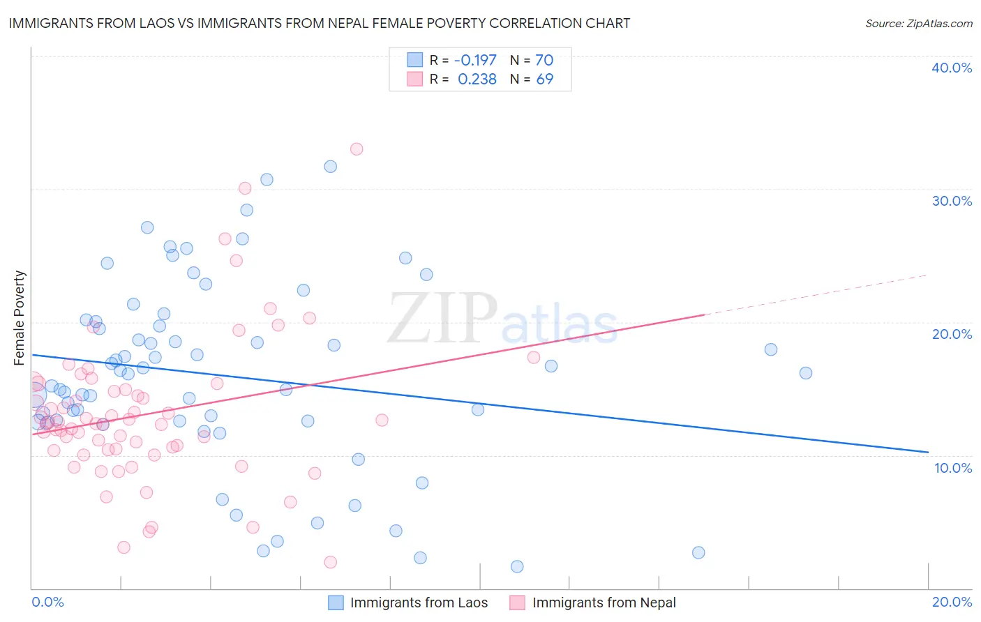 Immigrants from Laos vs Immigrants from Nepal Female Poverty