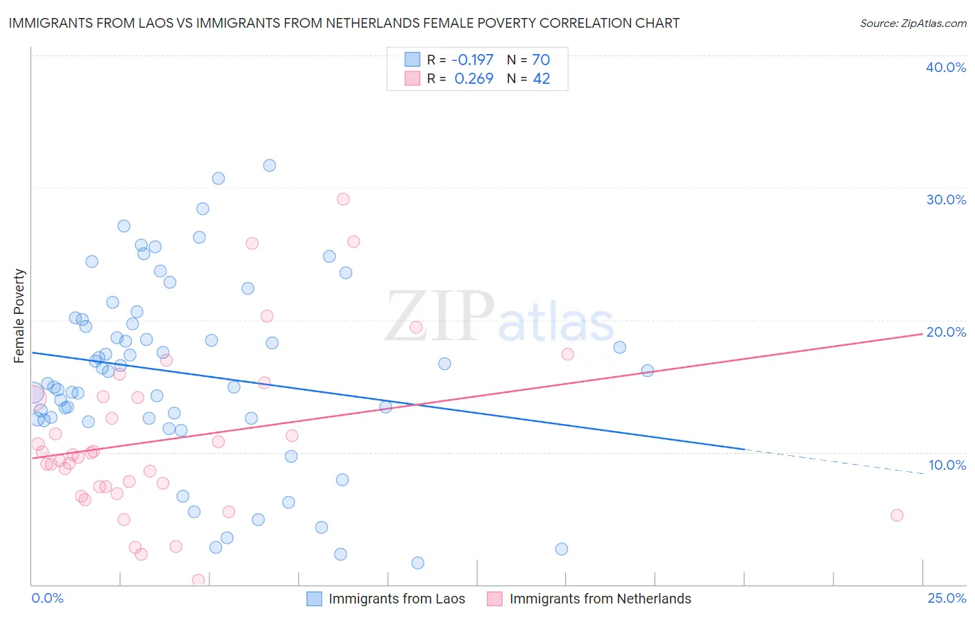 Immigrants from Laos vs Immigrants from Netherlands Female Poverty