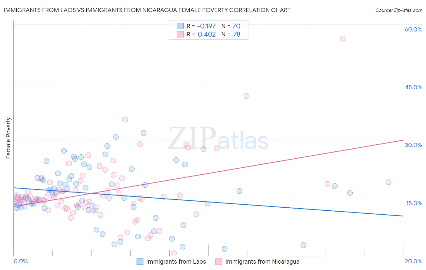 Immigrants from Laos vs Immigrants from Nicaragua Female Poverty