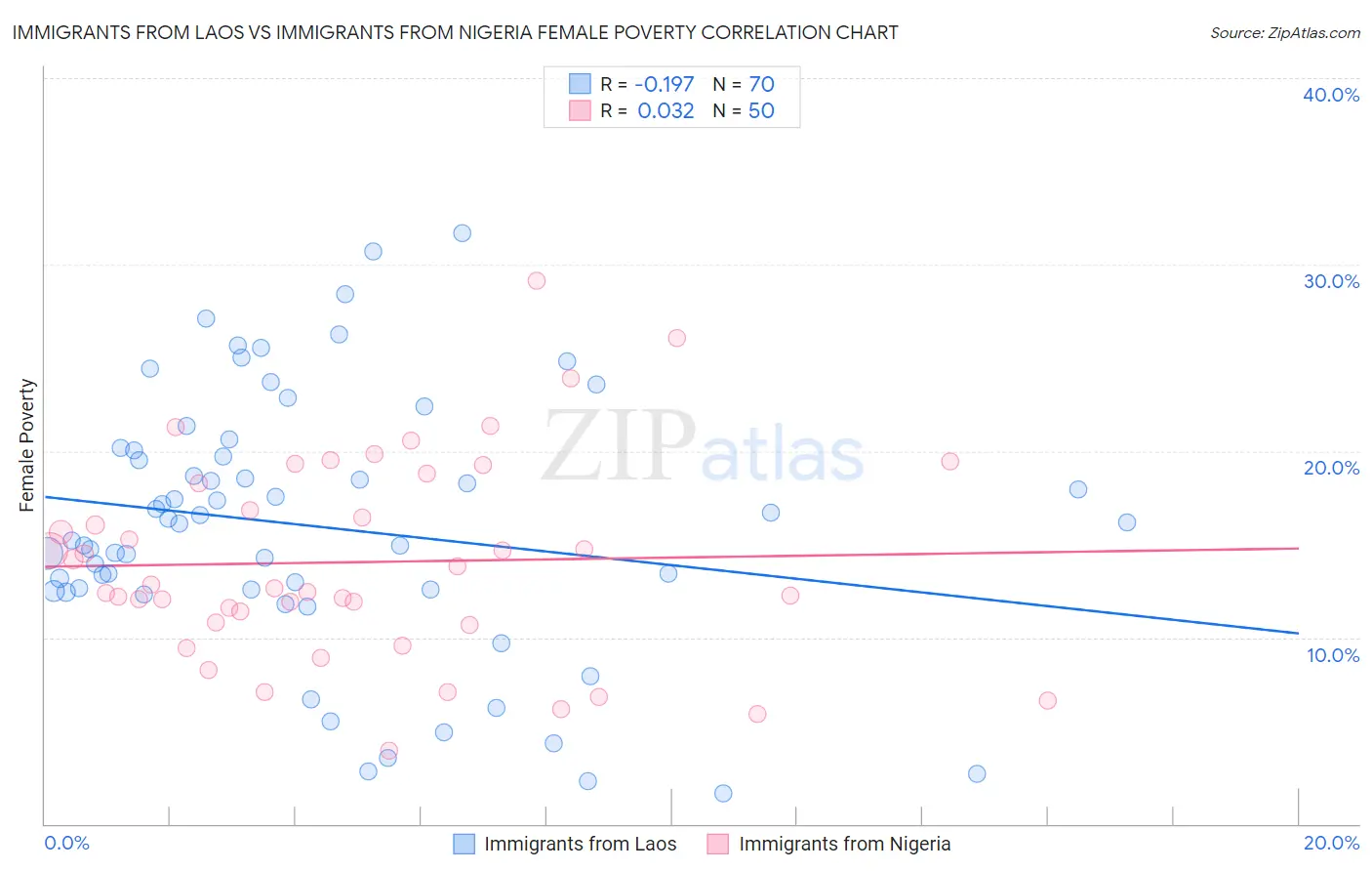 Immigrants from Laos vs Immigrants from Nigeria Female Poverty