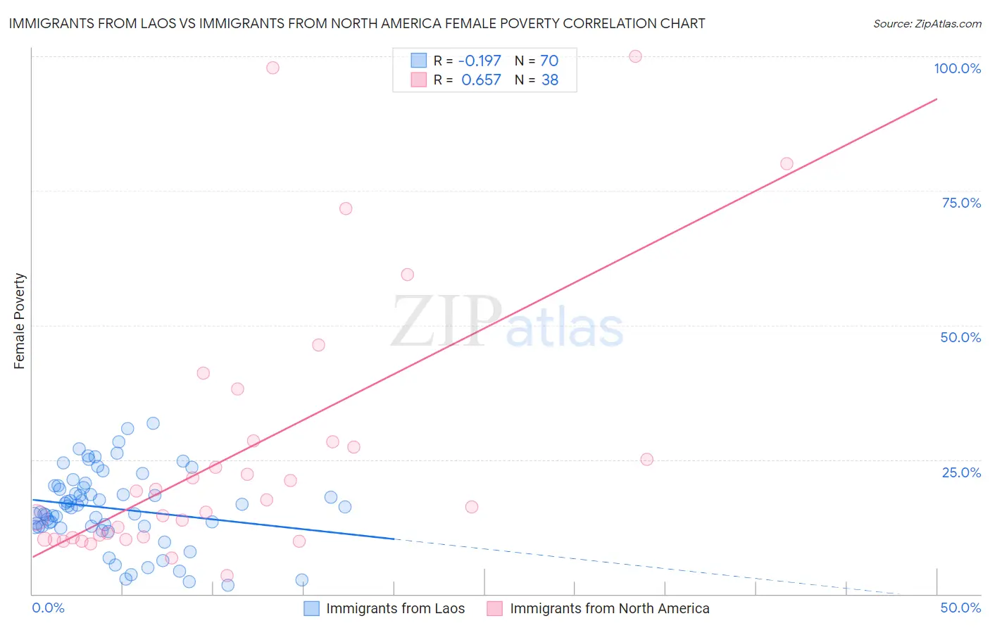 Immigrants from Laos vs Immigrants from North America Female Poverty