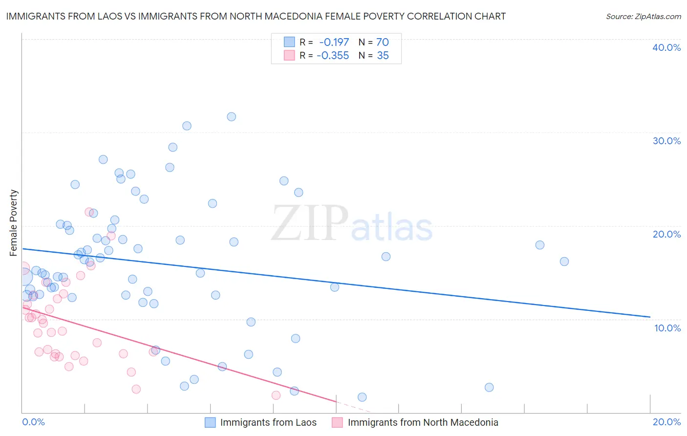 Immigrants from Laos vs Immigrants from North Macedonia Female Poverty