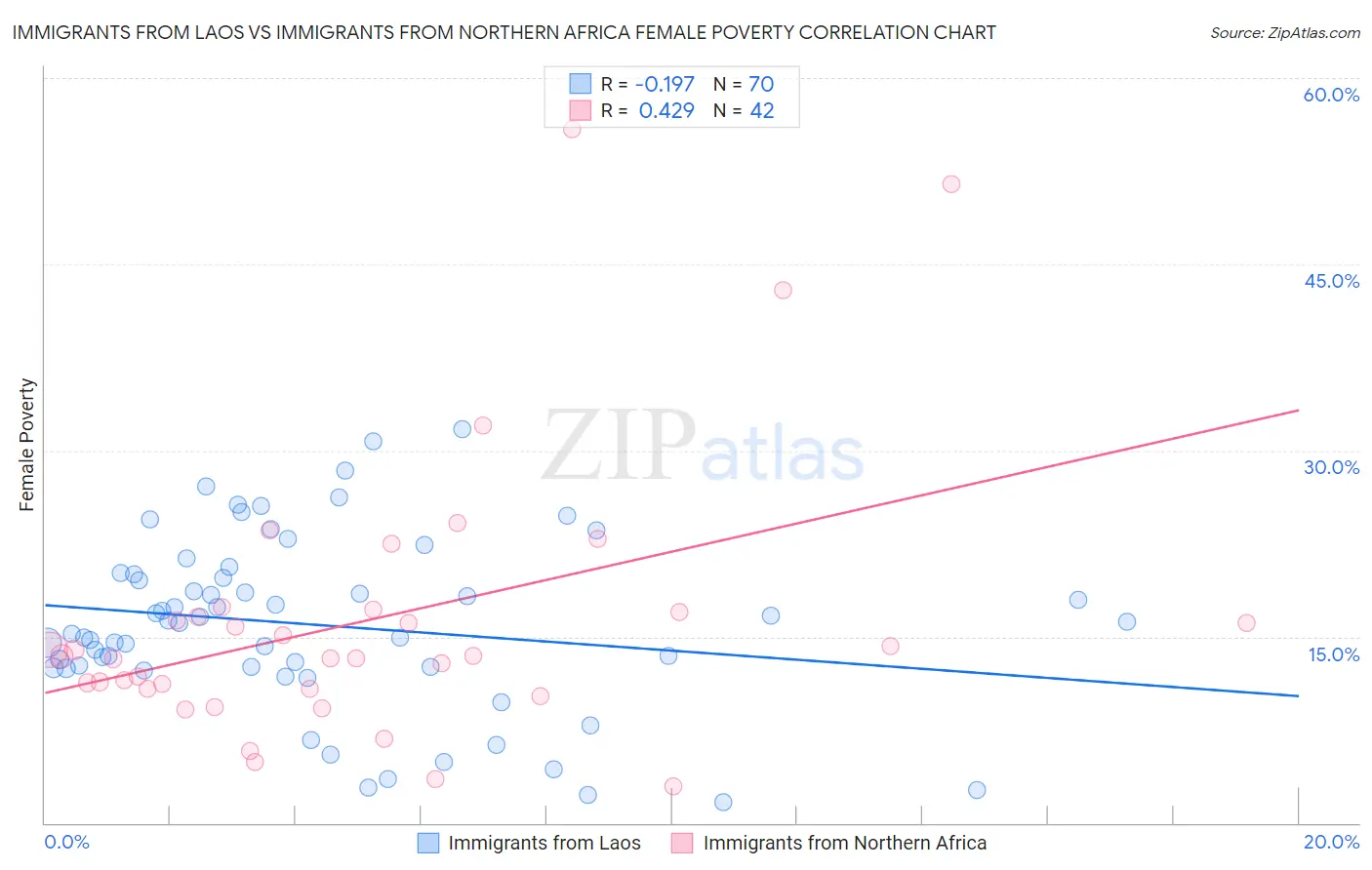 Immigrants from Laos vs Immigrants from Northern Africa Female Poverty