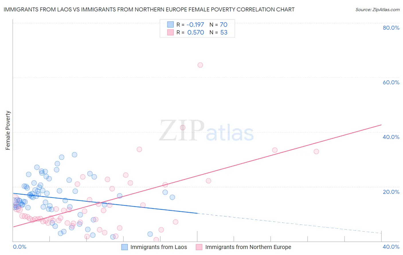 Immigrants from Laos vs Immigrants from Northern Europe Female Poverty