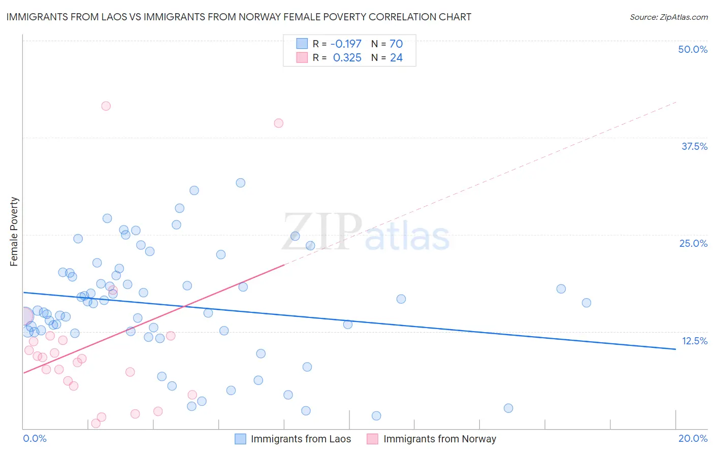 Immigrants from Laos vs Immigrants from Norway Female Poverty