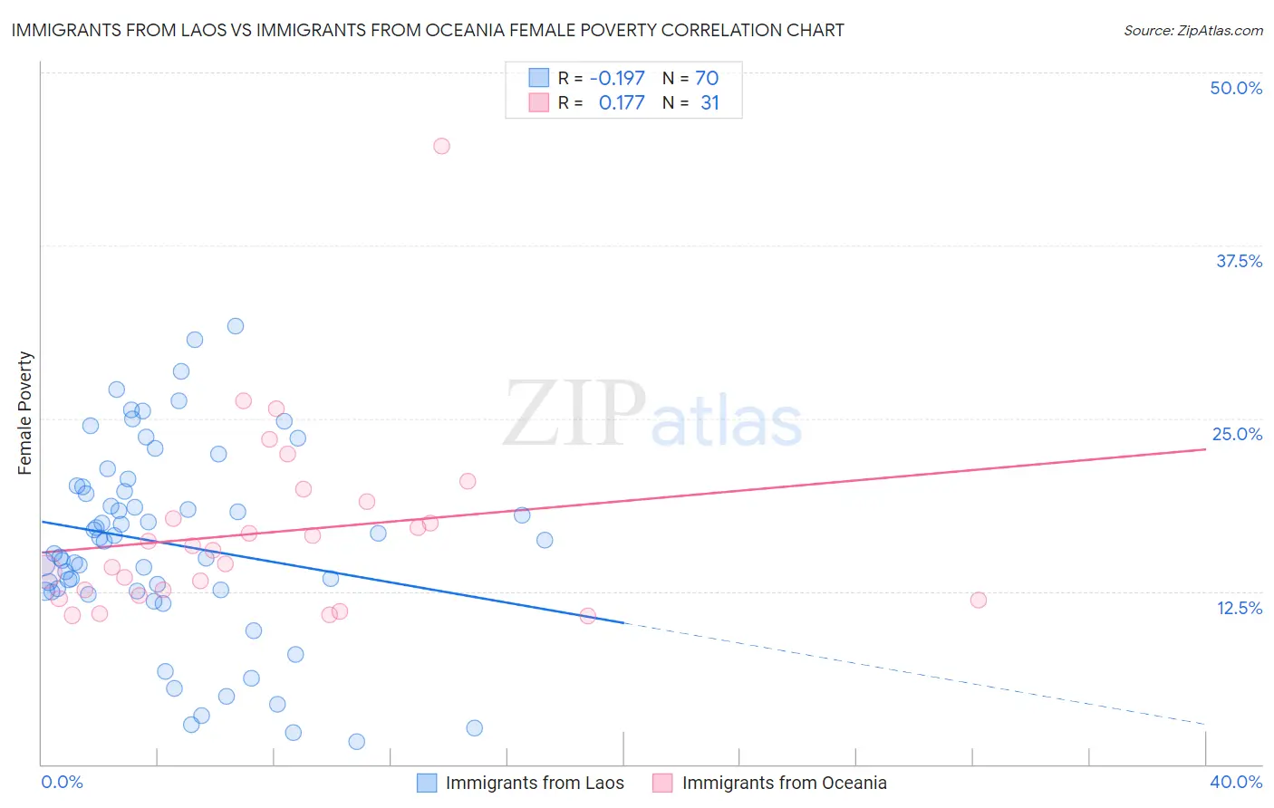 Immigrants from Laos vs Immigrants from Oceania Female Poverty