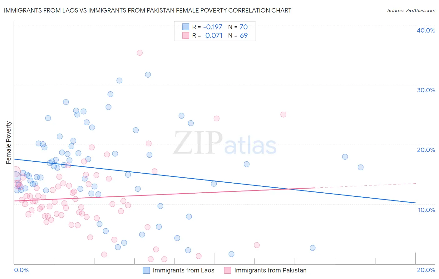 Immigrants from Laos vs Immigrants from Pakistan Female Poverty