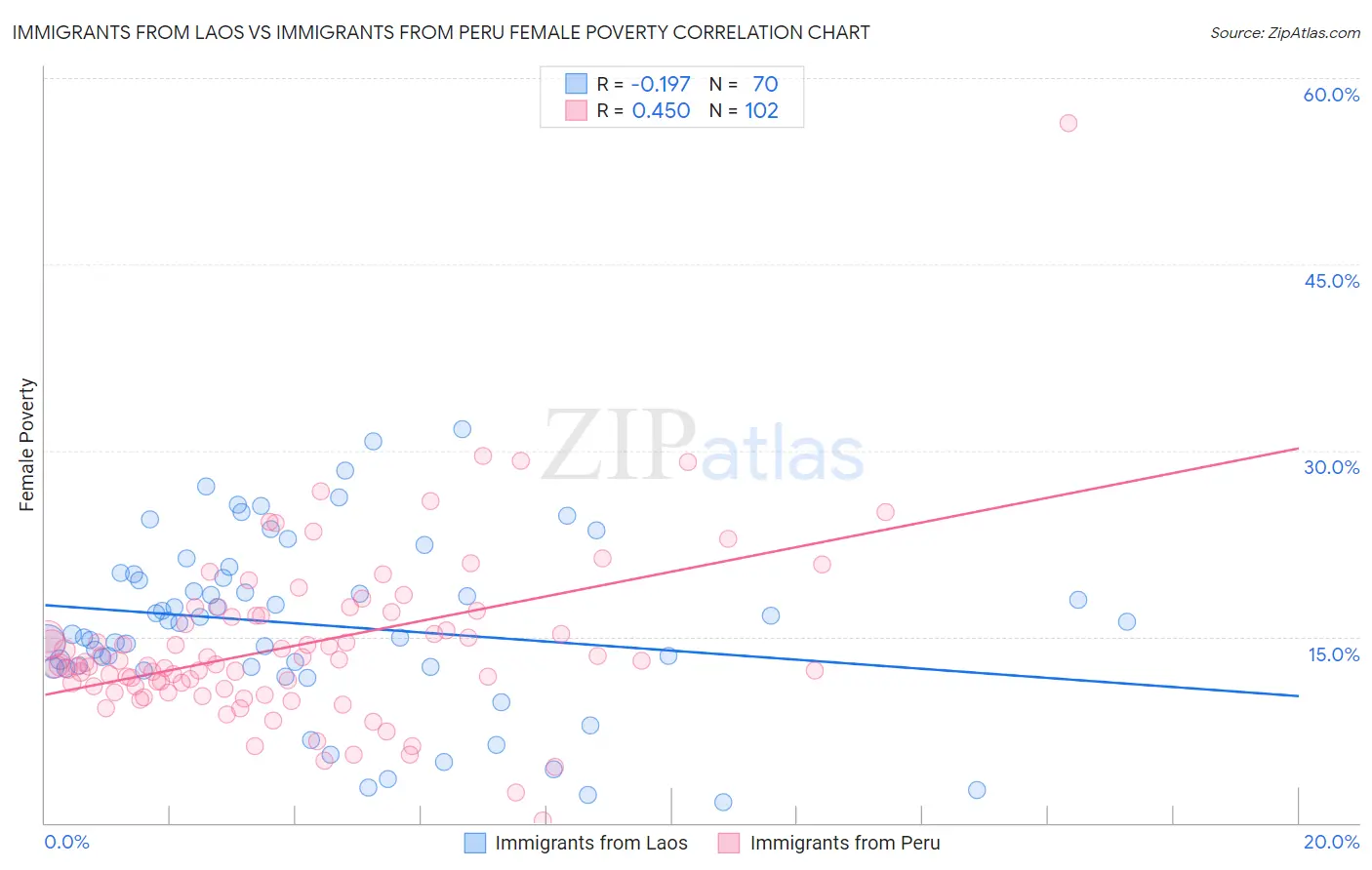 Immigrants from Laos vs Immigrants from Peru Female Poverty