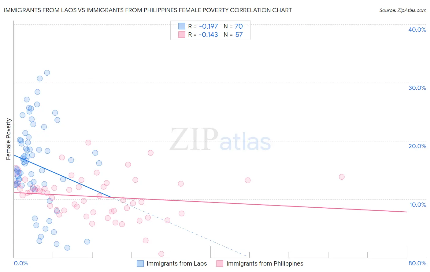 Immigrants from Laos vs Immigrants from Philippines Female Poverty