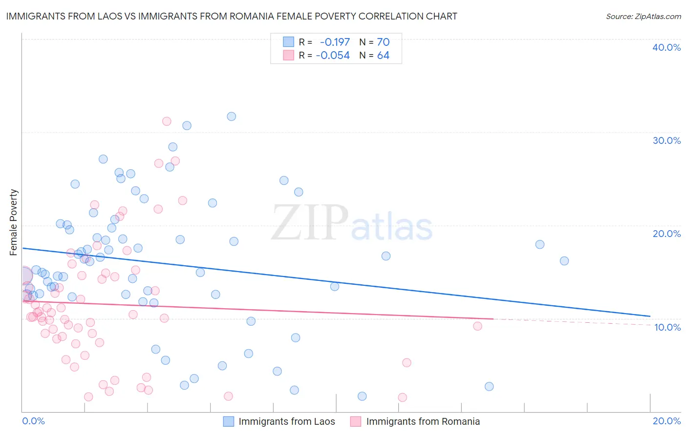 Immigrants from Laos vs Immigrants from Romania Female Poverty