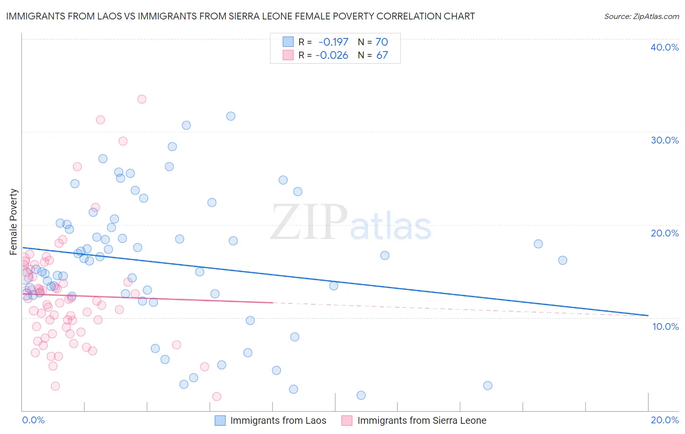 Immigrants from Laos vs Immigrants from Sierra Leone Female Poverty