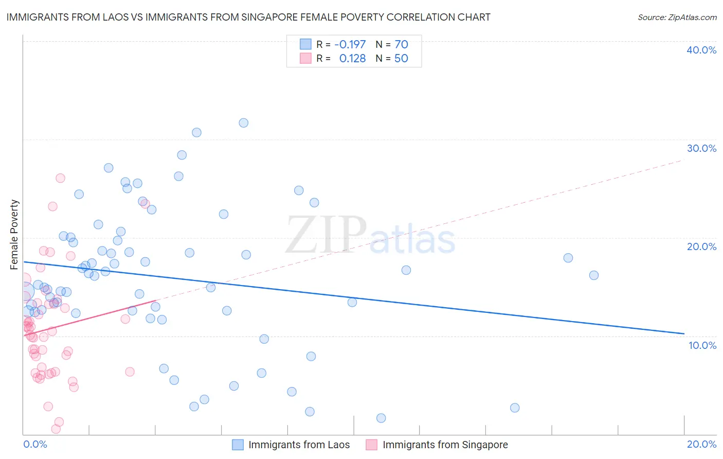 Immigrants from Laos vs Immigrants from Singapore Female Poverty