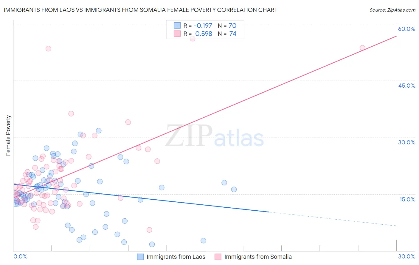 Immigrants from Laos vs Immigrants from Somalia Female Poverty