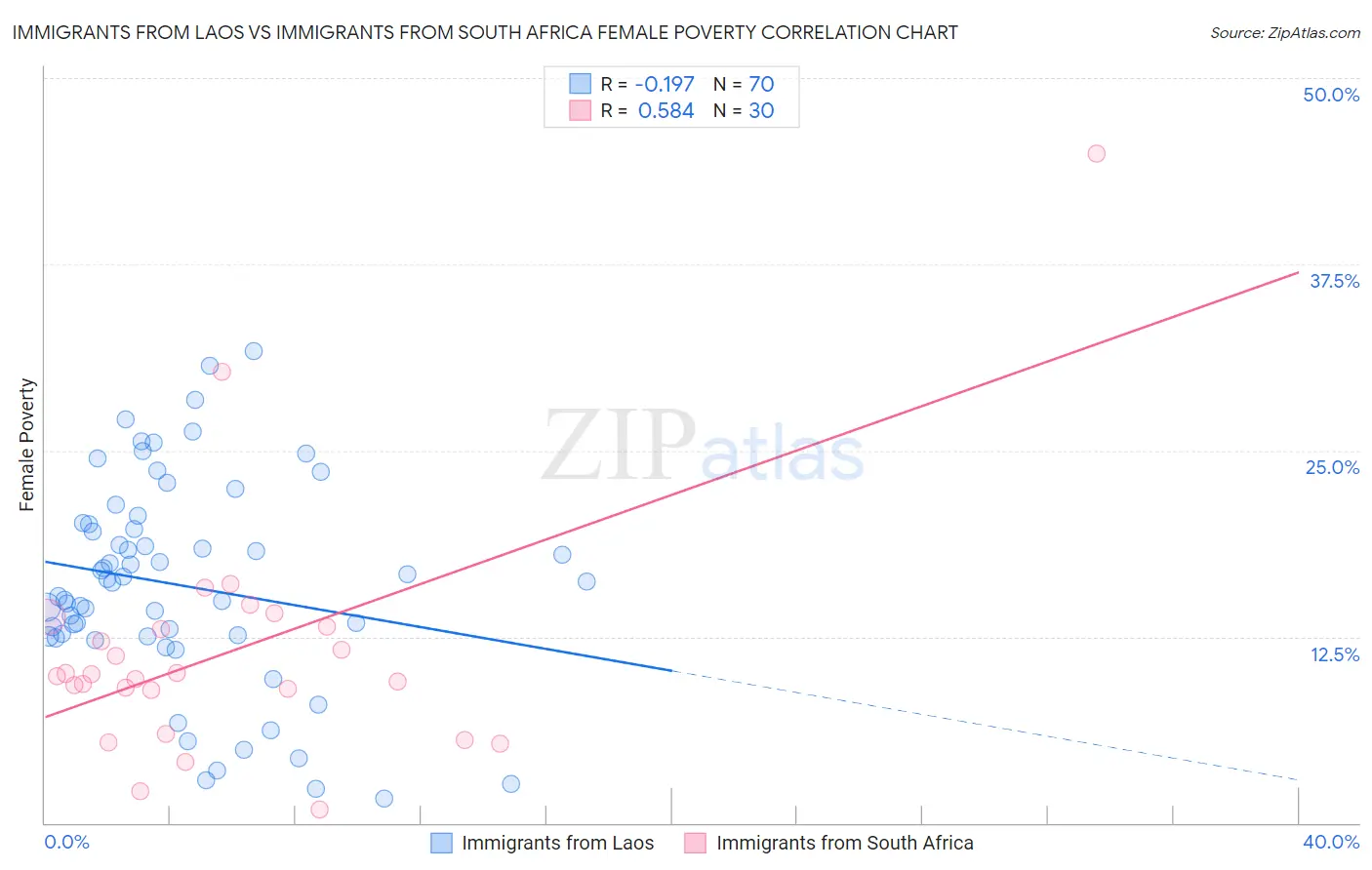 Immigrants from Laos vs Immigrants from South Africa Female Poverty