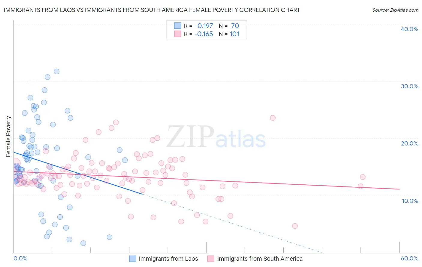 Immigrants from Laos vs Immigrants from South America Female Poverty