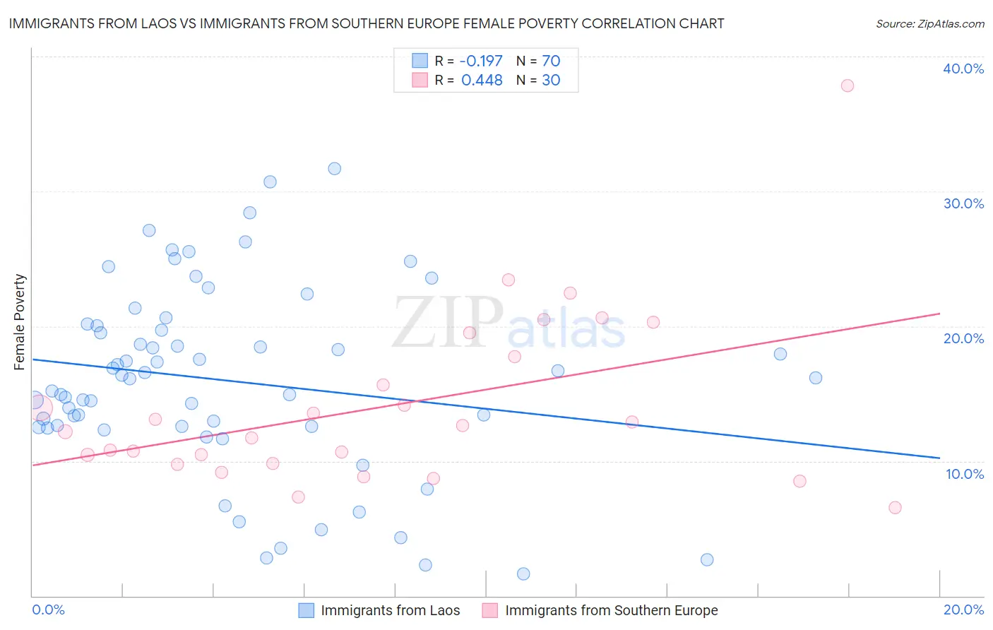 Immigrants from Laos vs Immigrants from Southern Europe Female Poverty