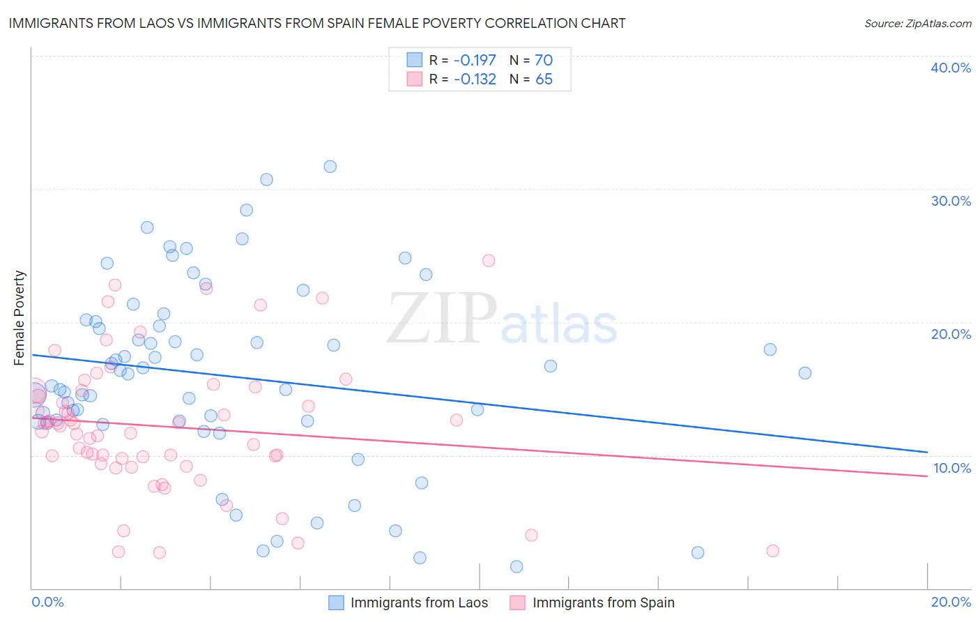 Immigrants from Laos vs Immigrants from Spain Female Poverty