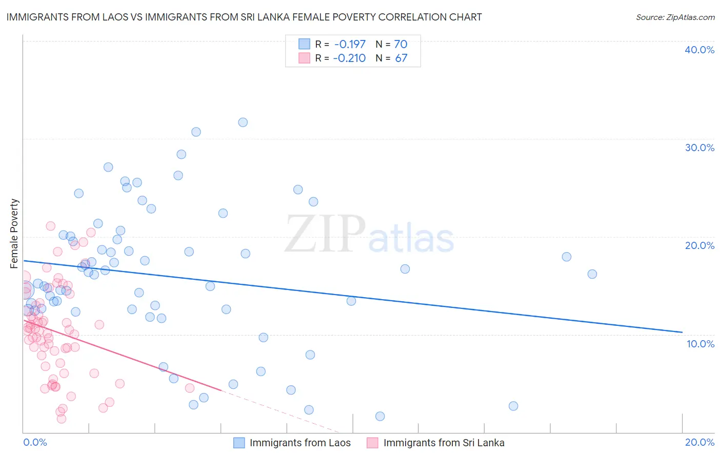 Immigrants from Laos vs Immigrants from Sri Lanka Female Poverty