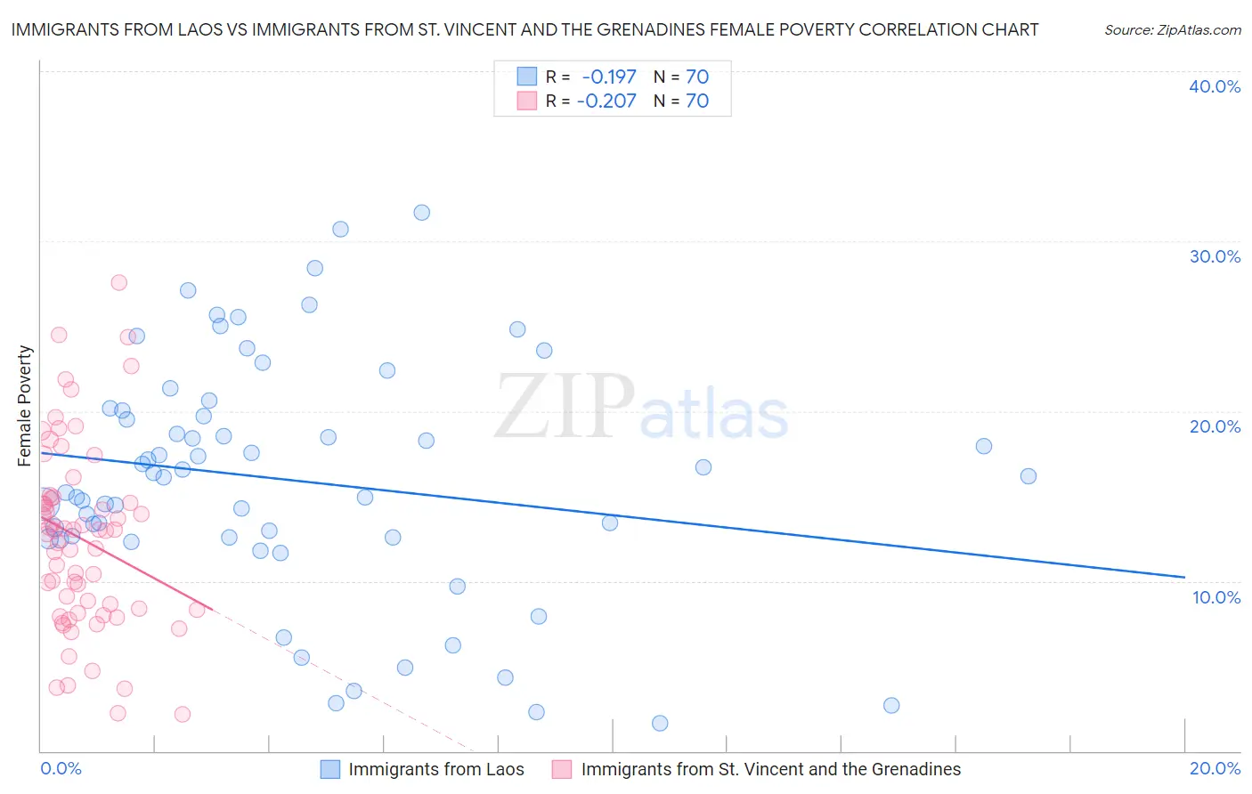 Immigrants from Laos vs Immigrants from St. Vincent and the Grenadines Female Poverty