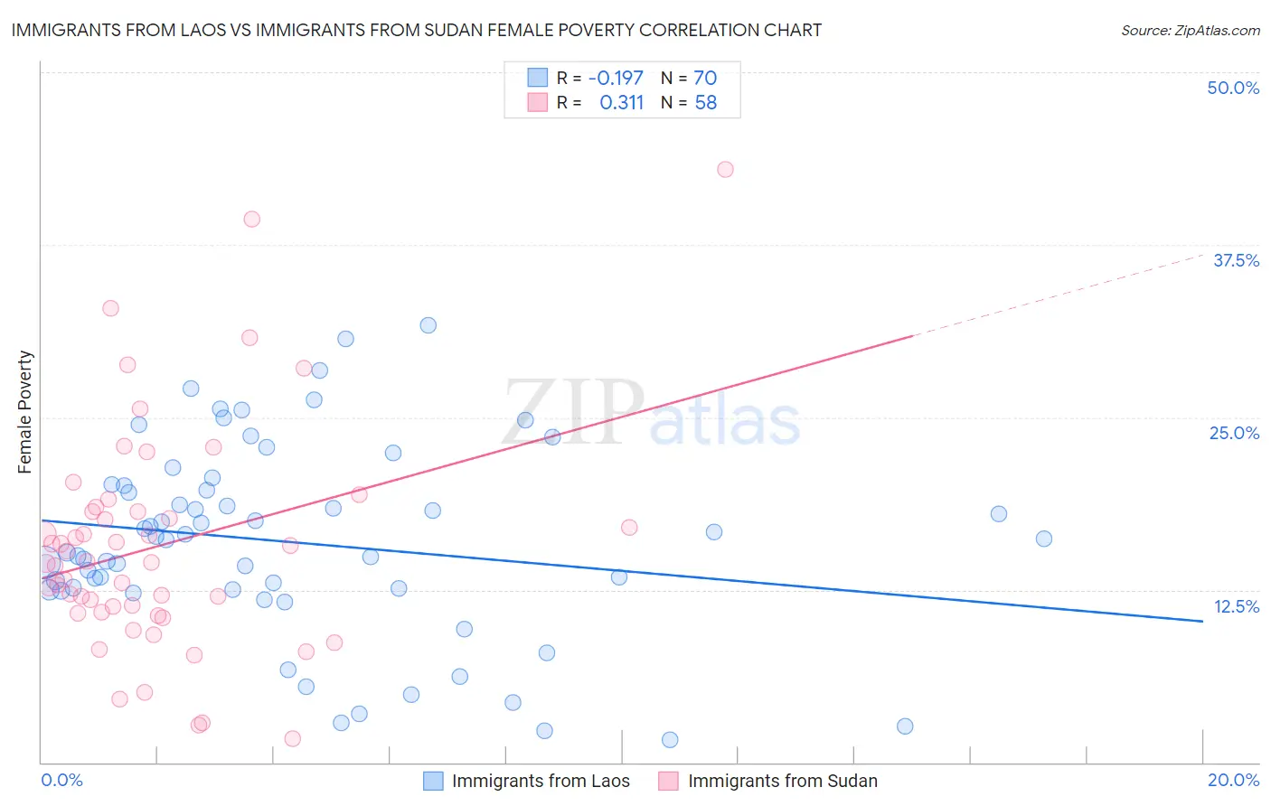 Immigrants from Laos vs Immigrants from Sudan Female Poverty