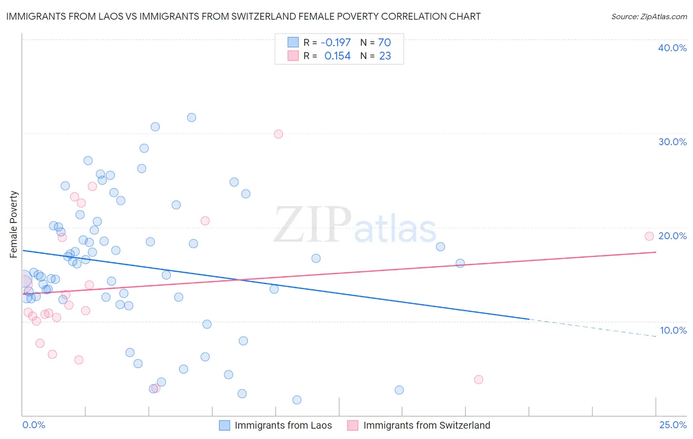 Immigrants from Laos vs Immigrants from Switzerland Female Poverty