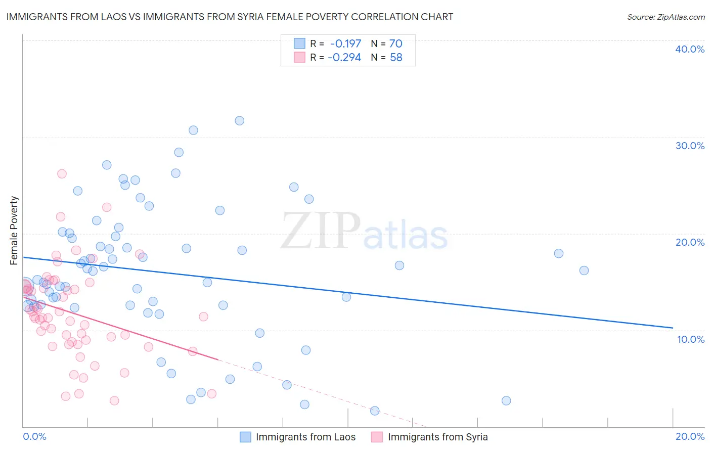 Immigrants from Laos vs Immigrants from Syria Female Poverty