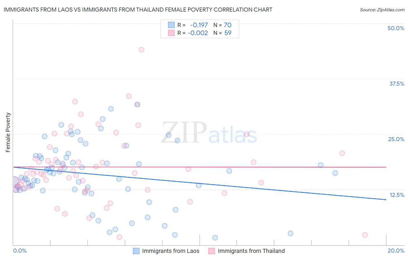 Immigrants from Laos vs Immigrants from Thailand Female Poverty