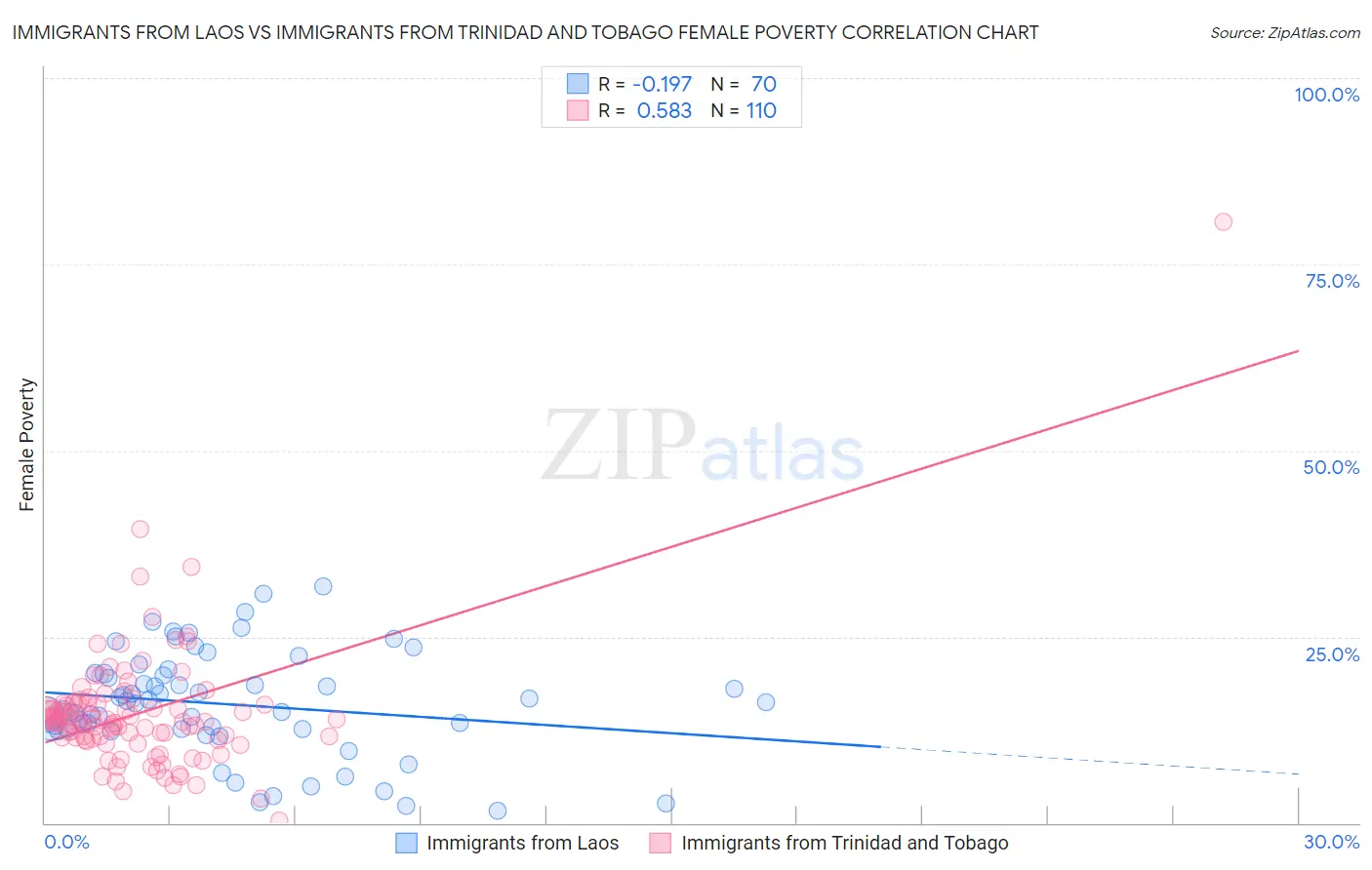 Immigrants from Laos vs Immigrants from Trinidad and Tobago Female Poverty