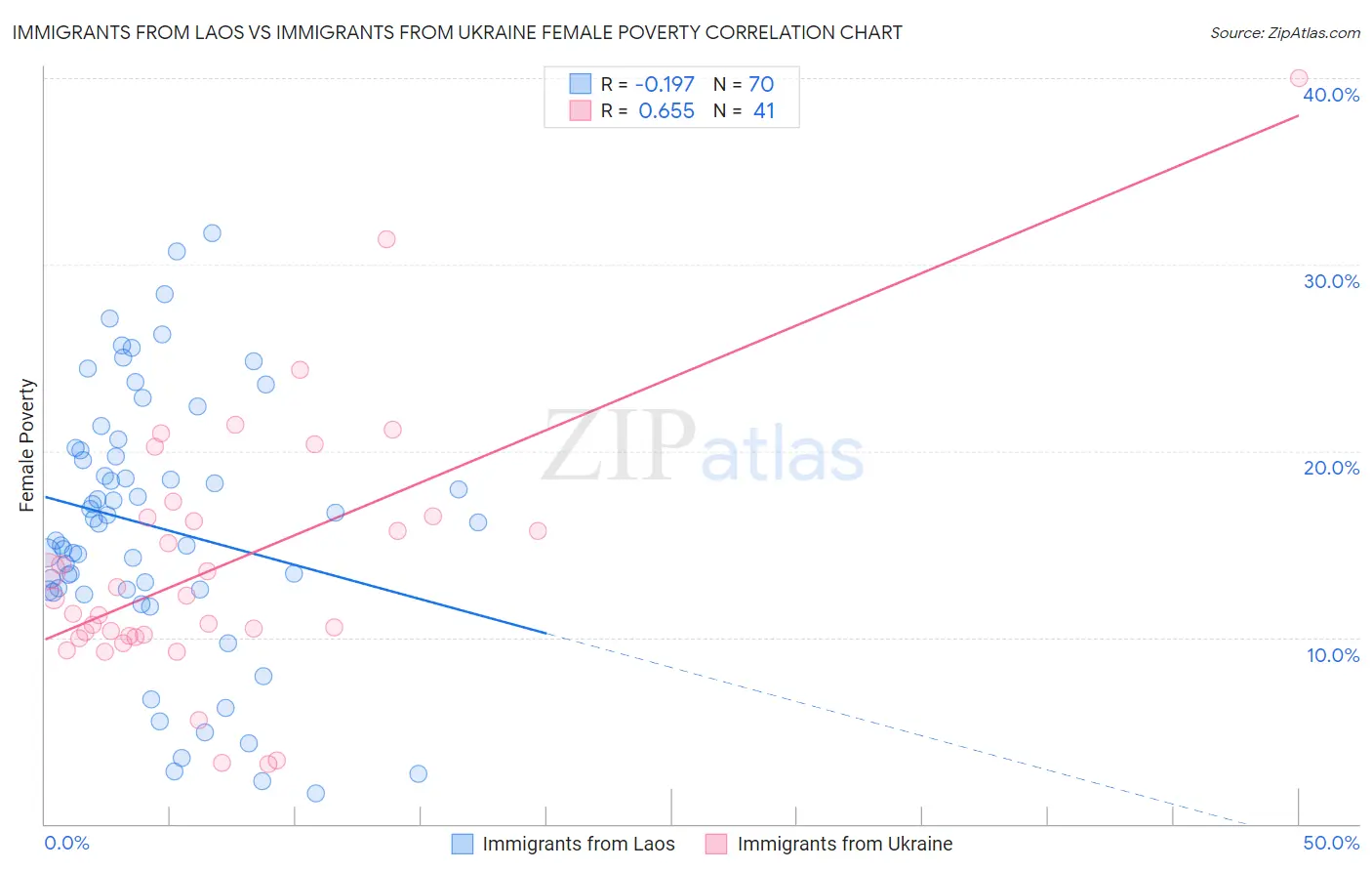 Immigrants from Laos vs Immigrants from Ukraine Female Poverty