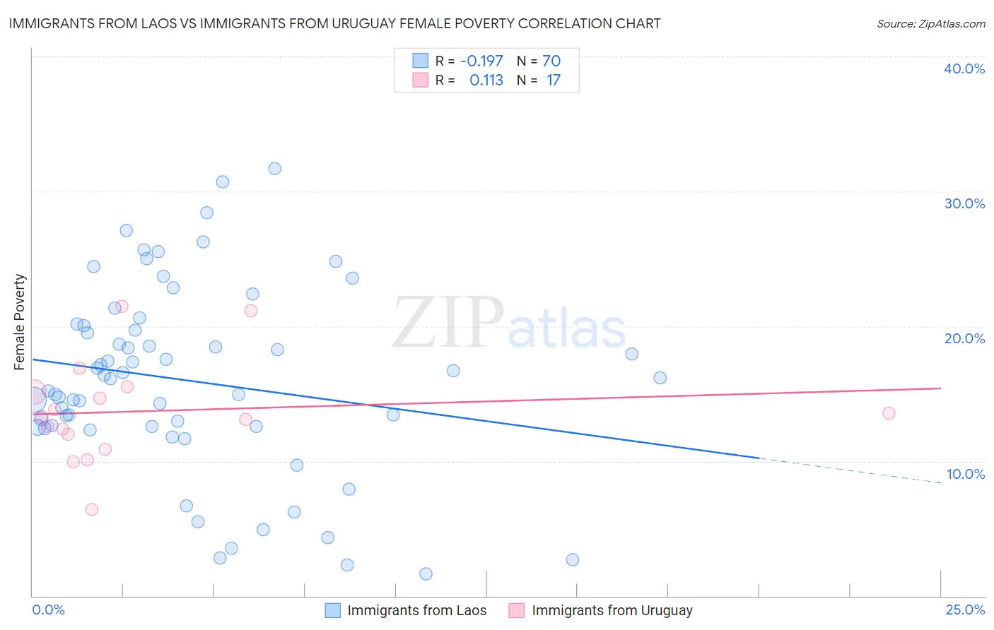 Immigrants from Laos vs Immigrants from Uruguay Female Poverty