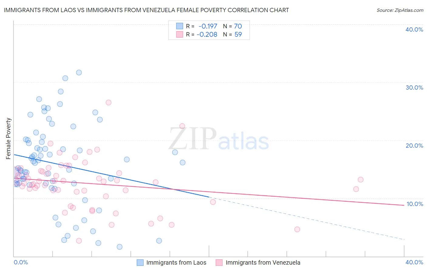 Immigrants from Laos vs Immigrants from Venezuela Female Poverty